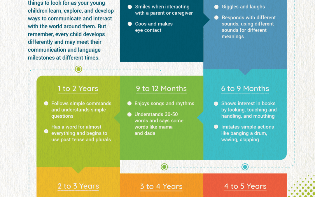 Communication & Language Milestones